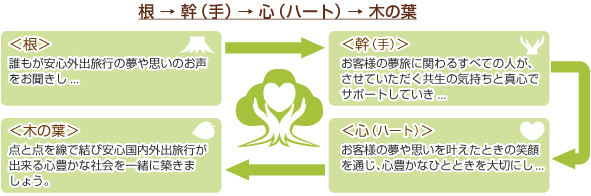 根、幹（手）→メッセージ